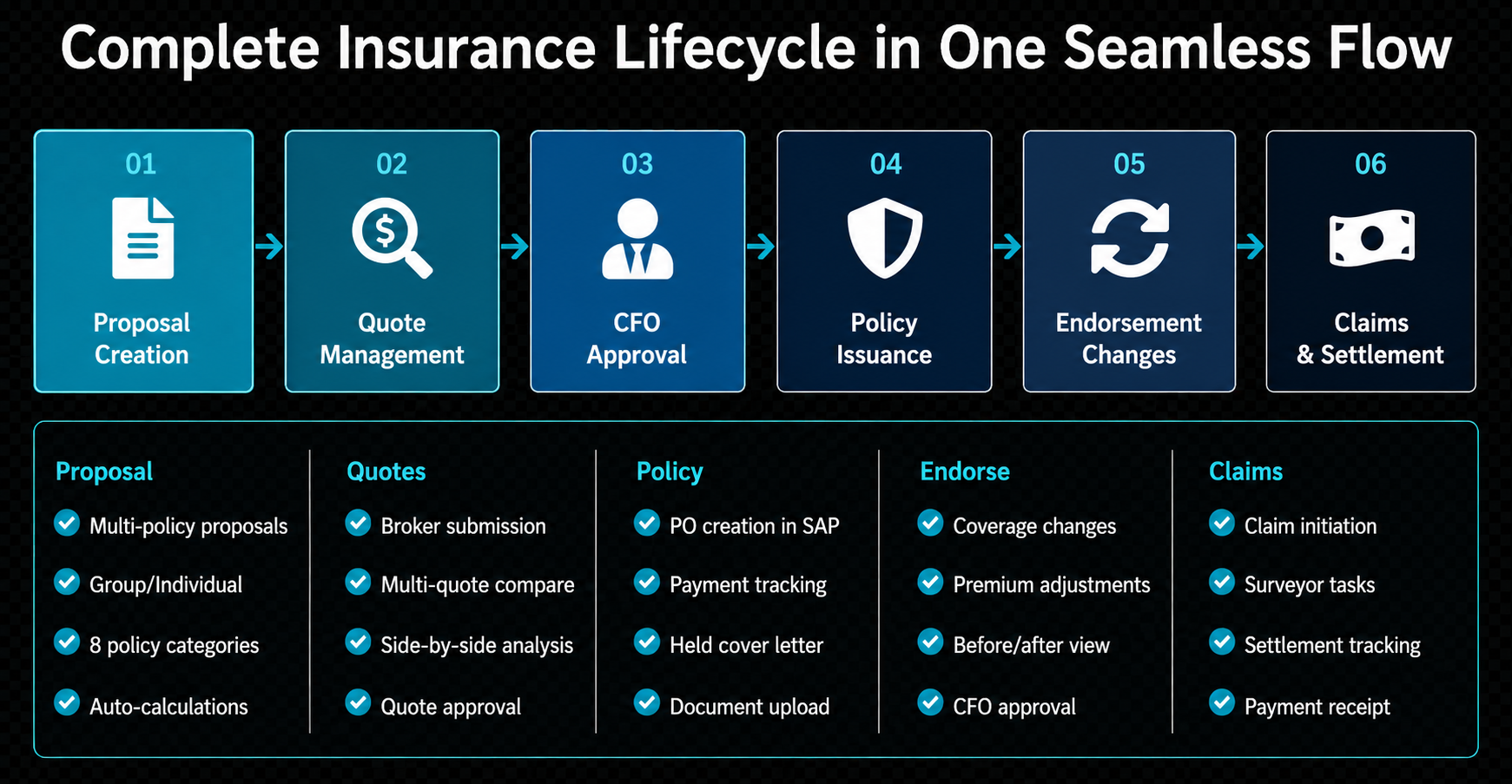Opti-Insurance Process Architecture Diagram