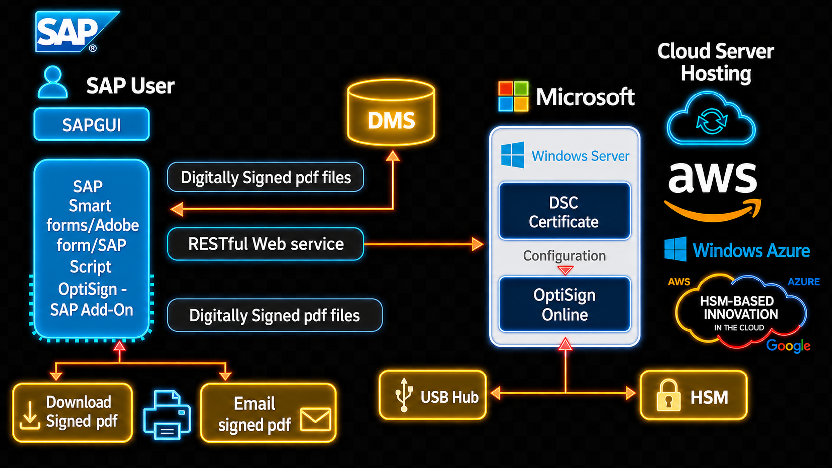OptiSign Process Architecture Diagramm