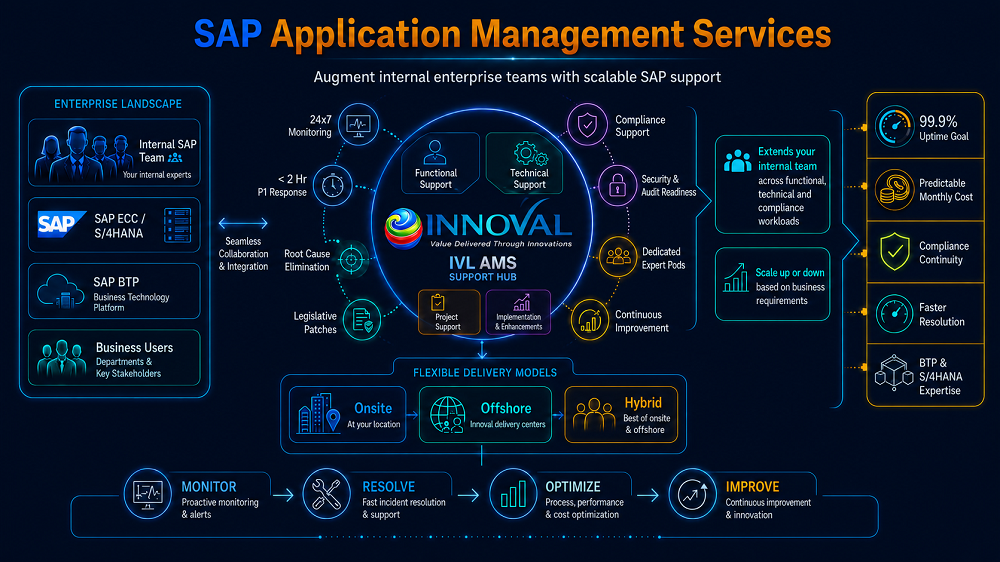 SAP Application Management Services (AMS)