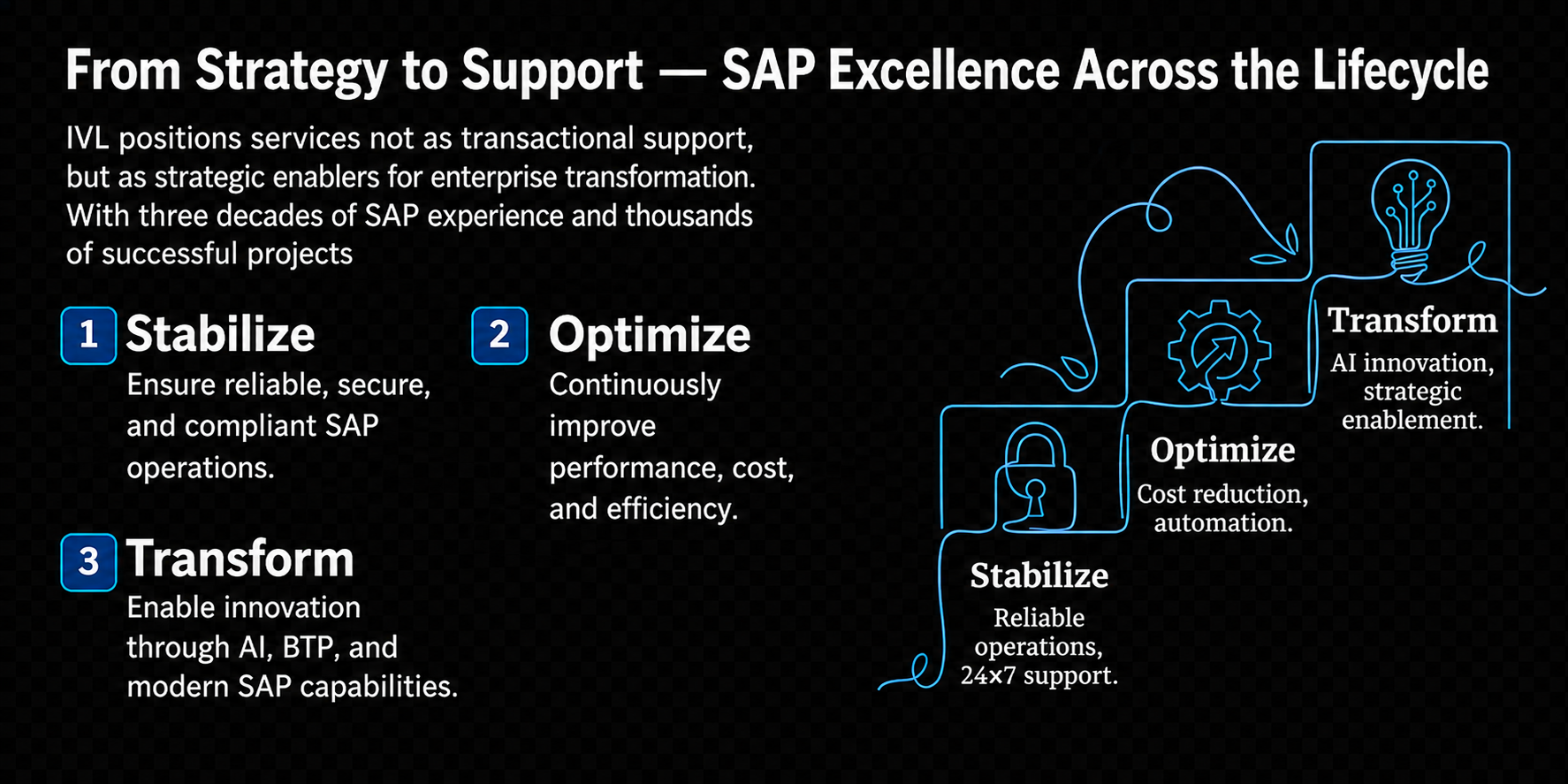 SAP AMS Support Methodology Diagram