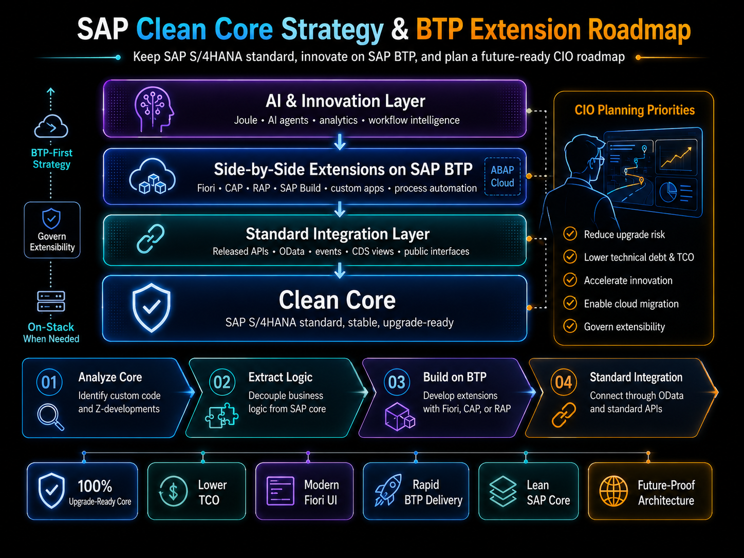 SAP Clean Core Strategy
