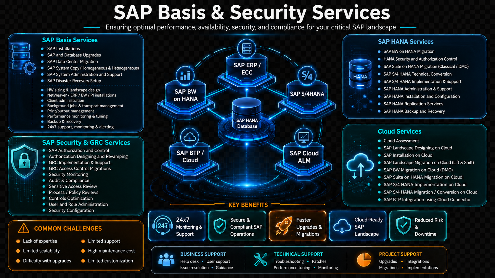 SAP Basis & Security Services