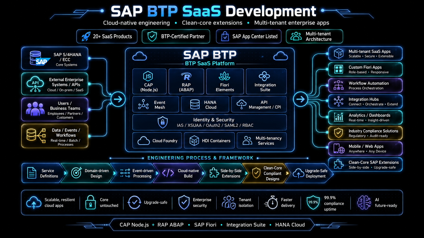 SAP BTP Development & Clean Core Extensions