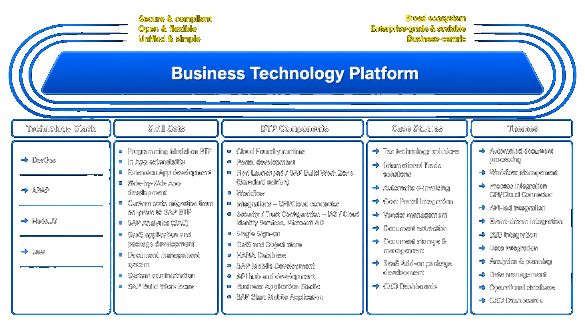 SAP BTP Extension Architecture Diagram