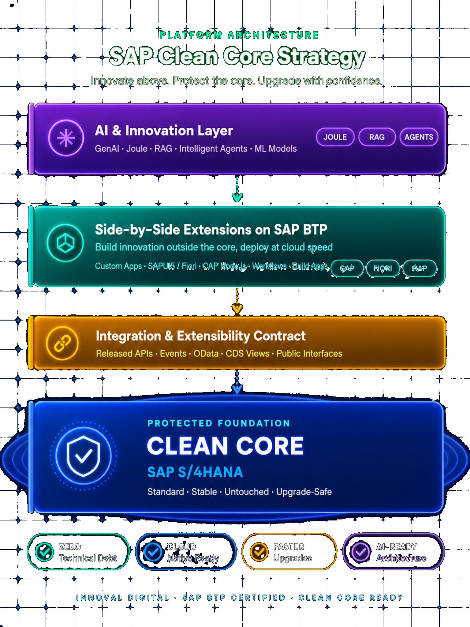 Clean Core Architecture Diagram