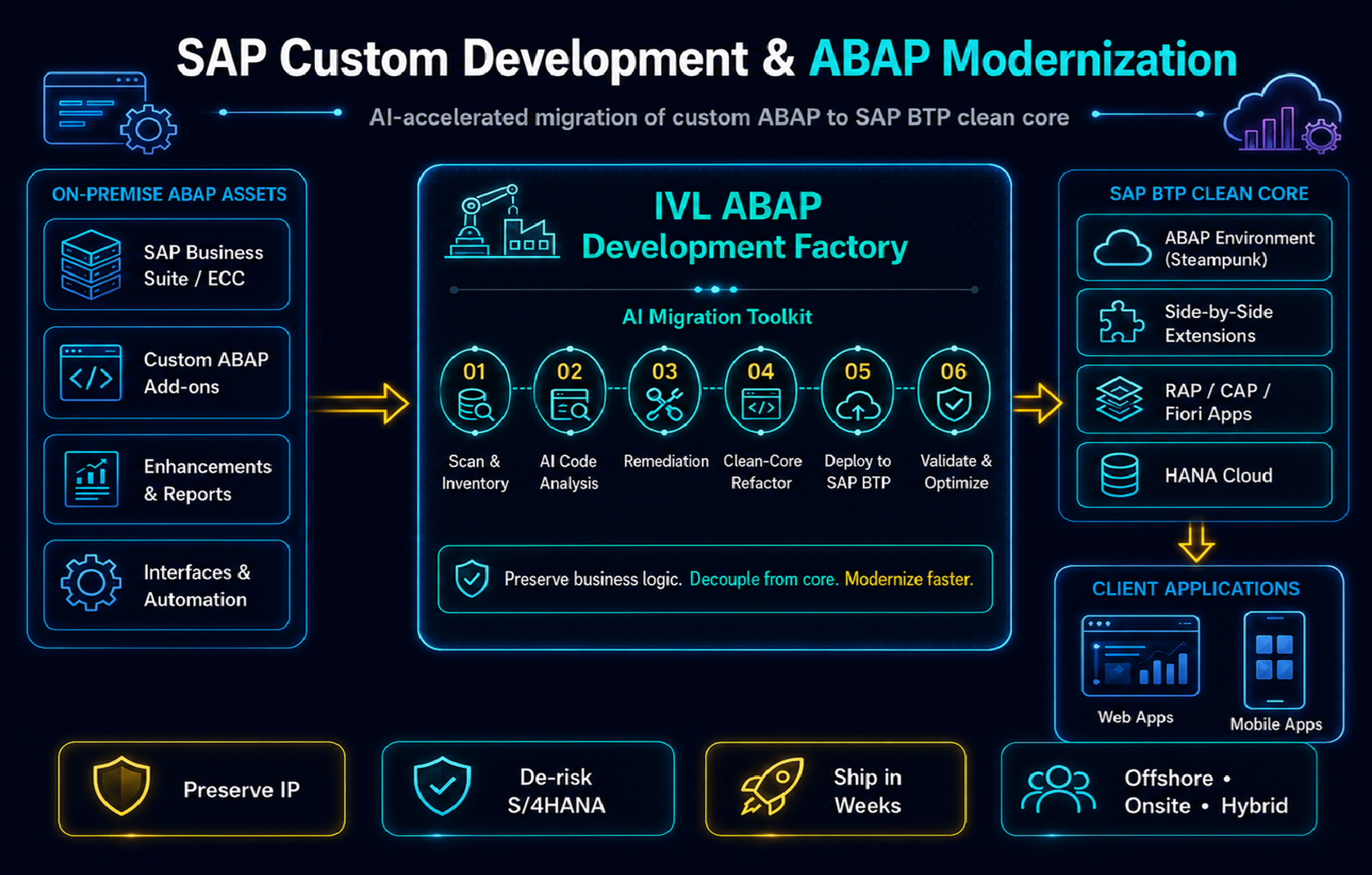 SAP Custom Development & ABAP Modernization