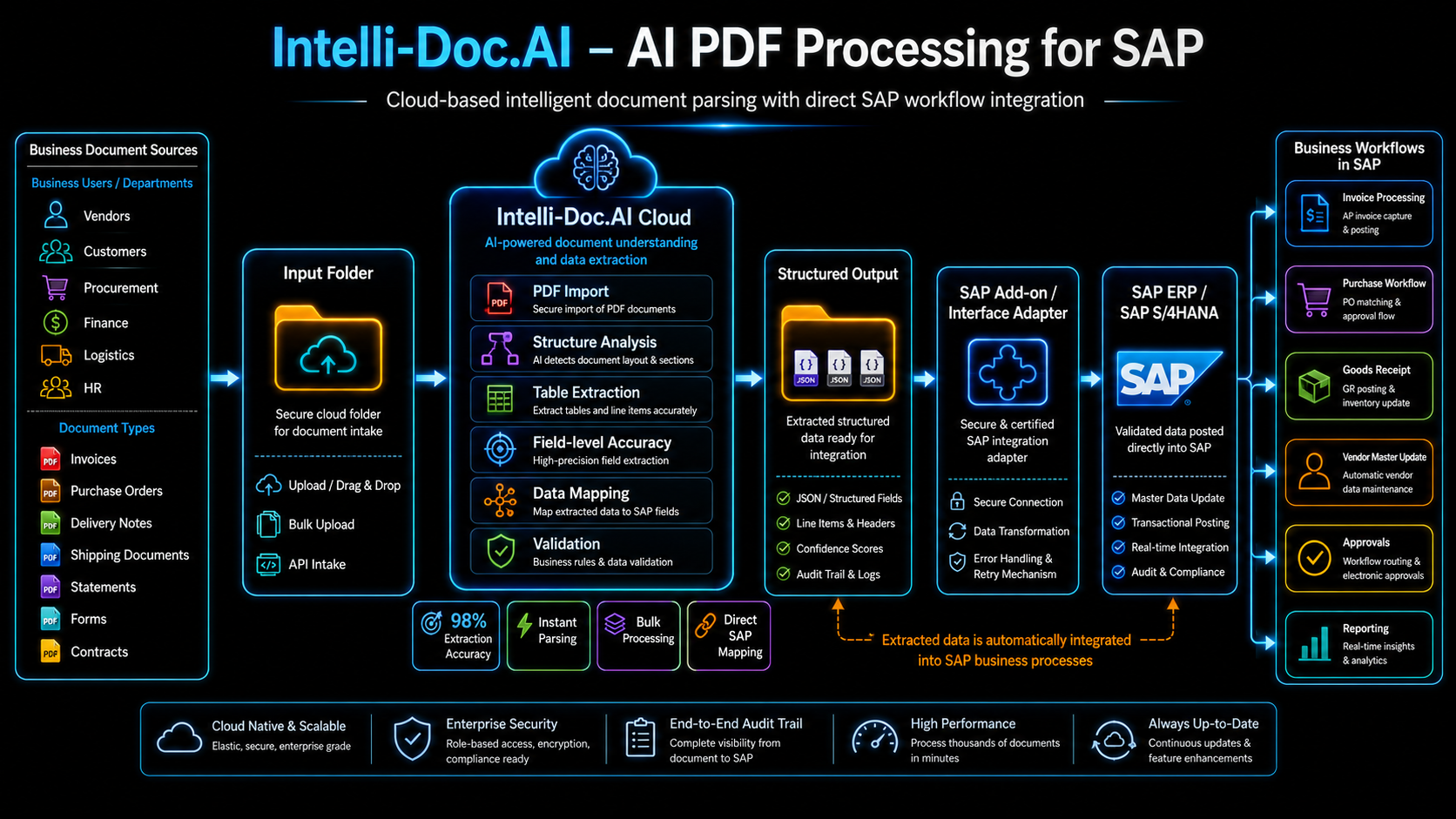 AI PDF Processing for SAP