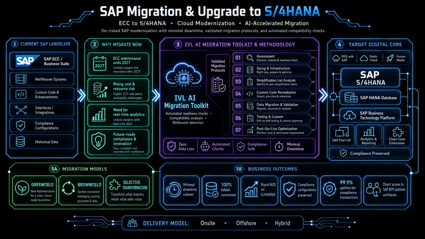 SAP Migration & Upgrade to S/4HANA