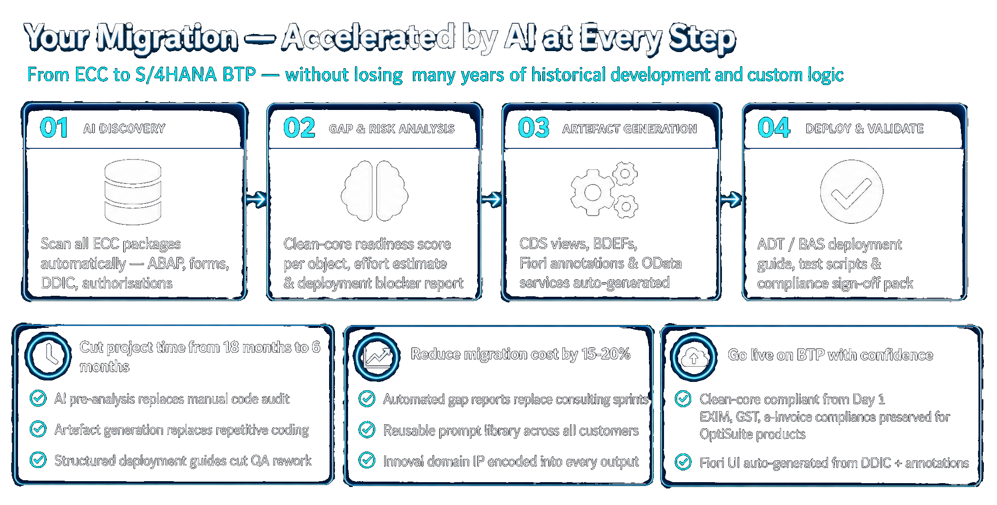SAP S/4HANA Migration Methodology Diagram