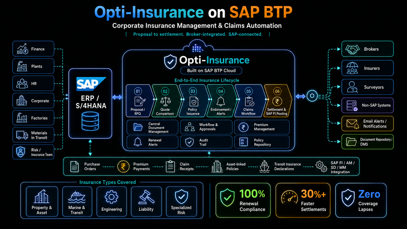 SAP-Based Corporate Insurance