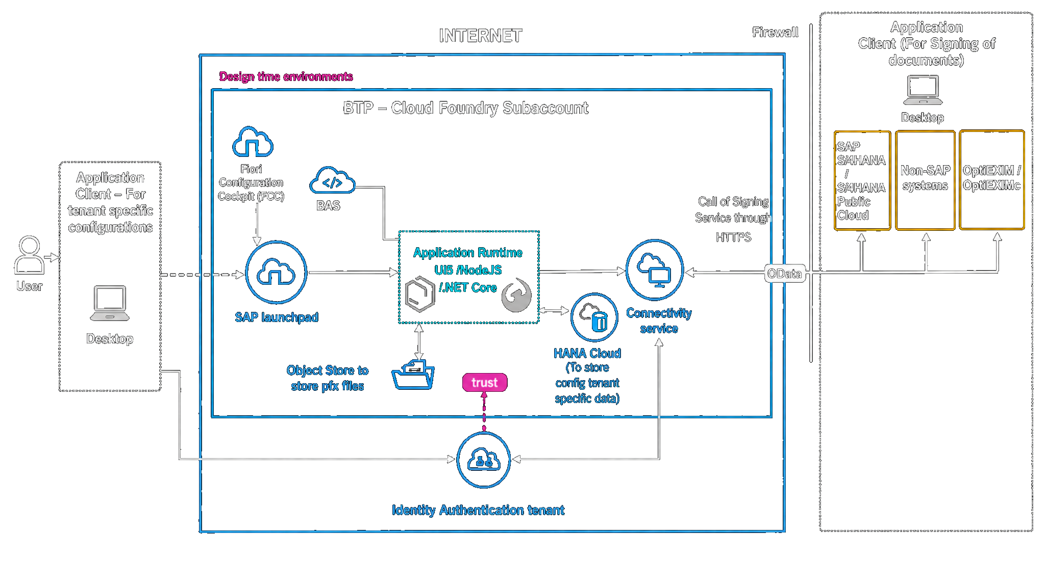 OptiSignC Cloud Architecture Diagram