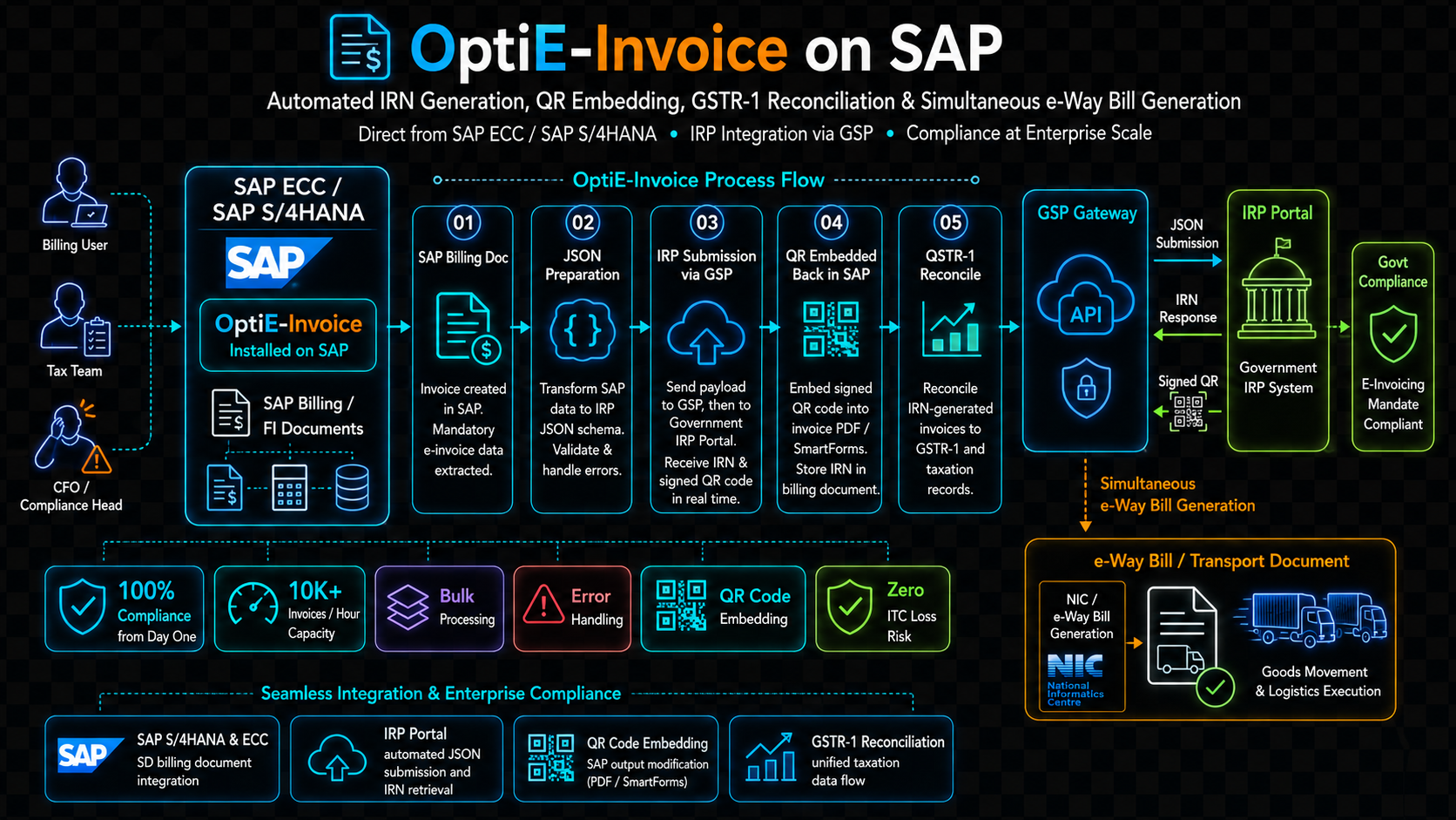 Ensure Mandatory E-Invoice compliance and Avoid Penalties.