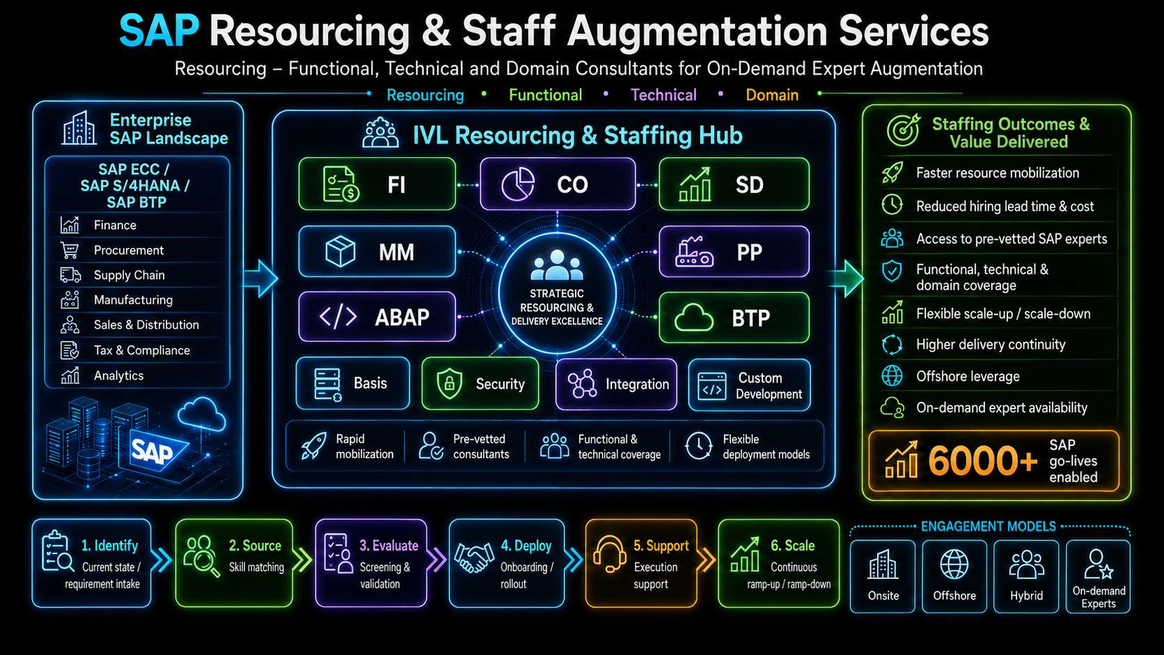 SAP Consulting & Staff Augmentation Services