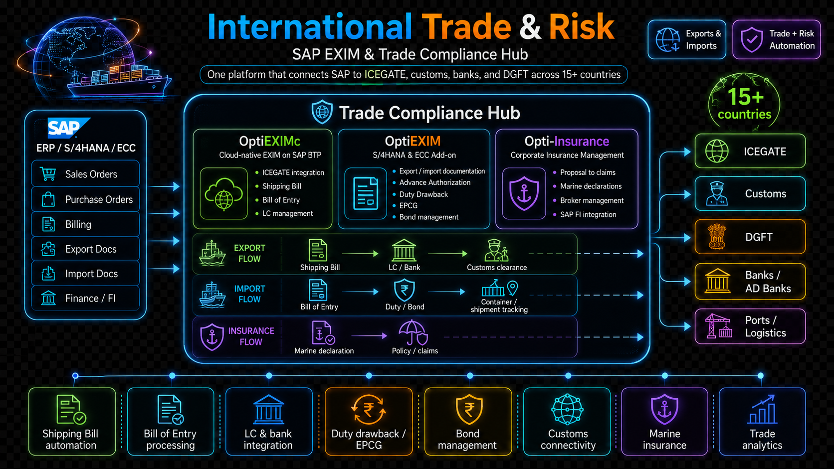 Trade & Compliance Workflow Diagram